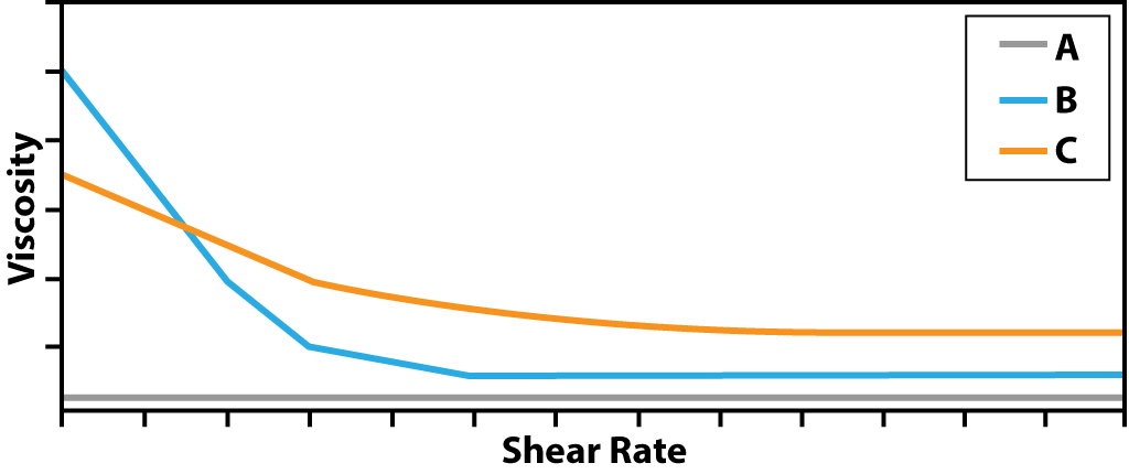 Chart - Manalox Thickeners: Rheology - Viscosity / Shear Rate