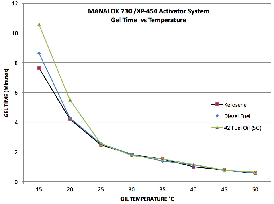 Chart - MANALOX 730/XP-454 Activator System Gel Time vs Temperature