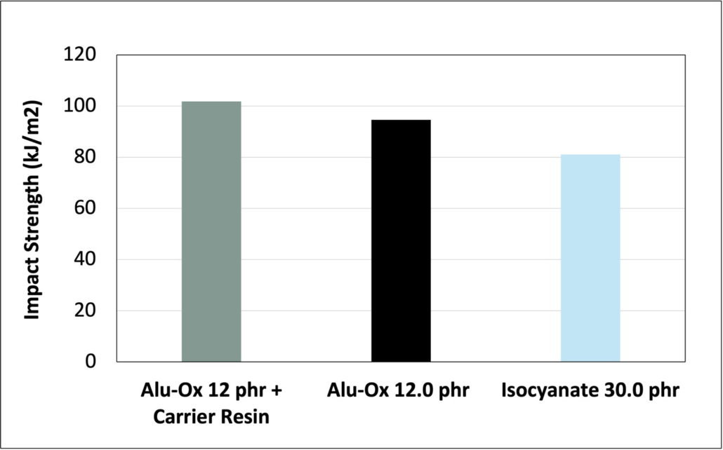 Impact Testing Vinyl Ester SMC at 40% Glass (ASTM 256)